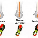 pronateur-neutre-supinateur