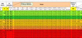 Calcul de vos différentes allures d’entrainement en fonction des % de VMA ou % de FCM