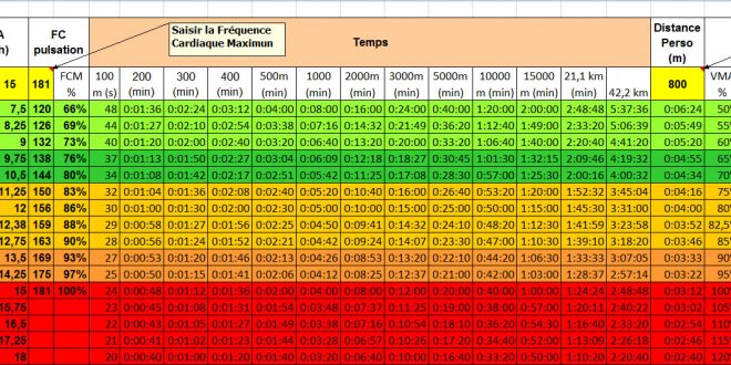 Calcul de vos différentes allures d’entrainement en fonction des % de VMA ou % de FCM