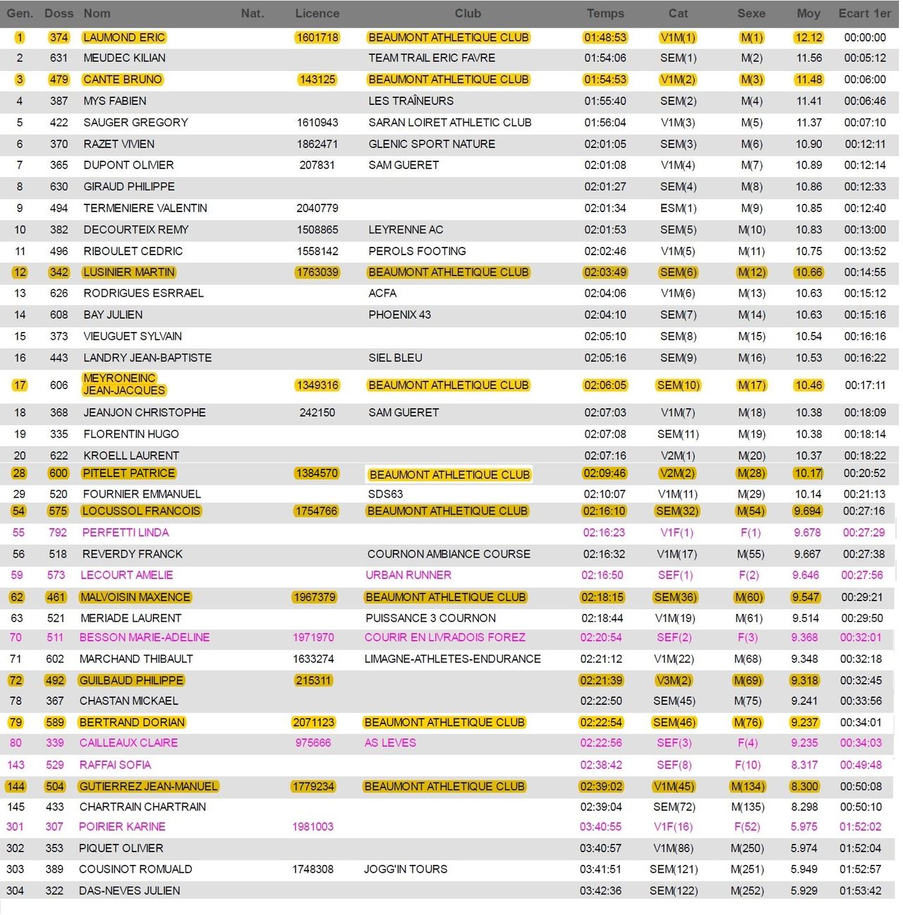 extraits du classement des 22 km