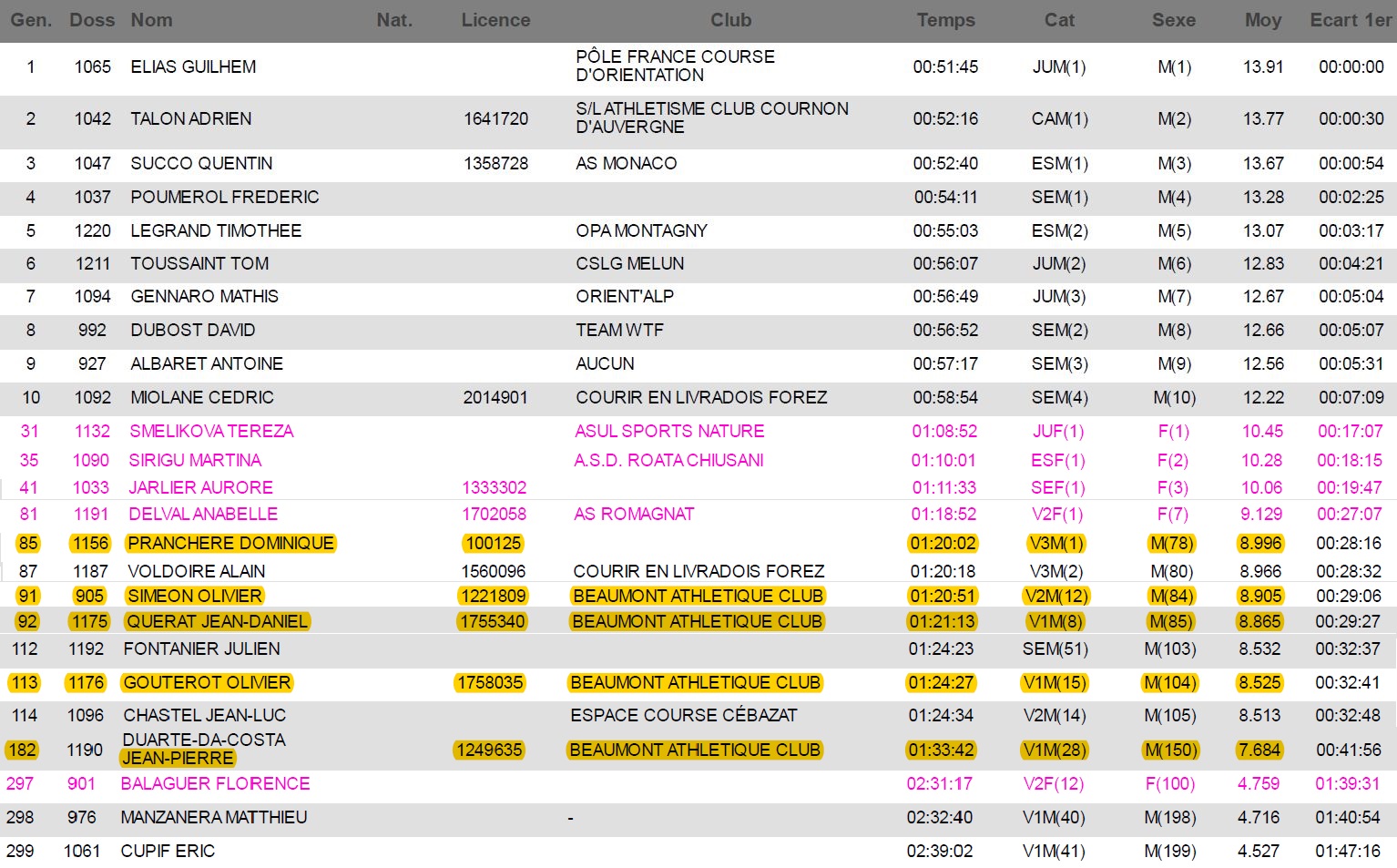 extraits du classement général du GTCF 12 km (299 arrivés)