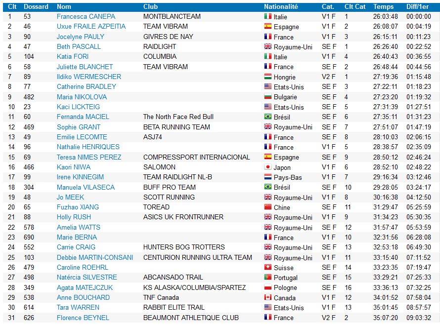 classement féminin de l'UTMB 2018 - Florence est 6ème des françaises