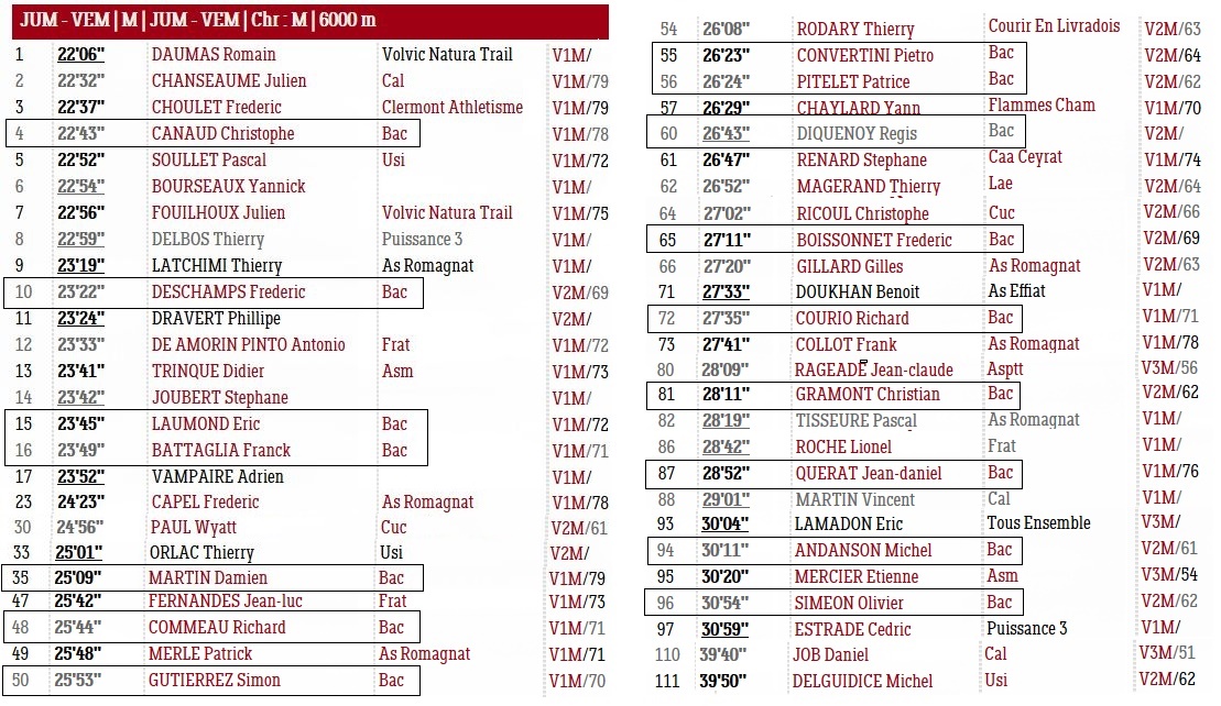 extrait du classement des masters - 5, 75 km