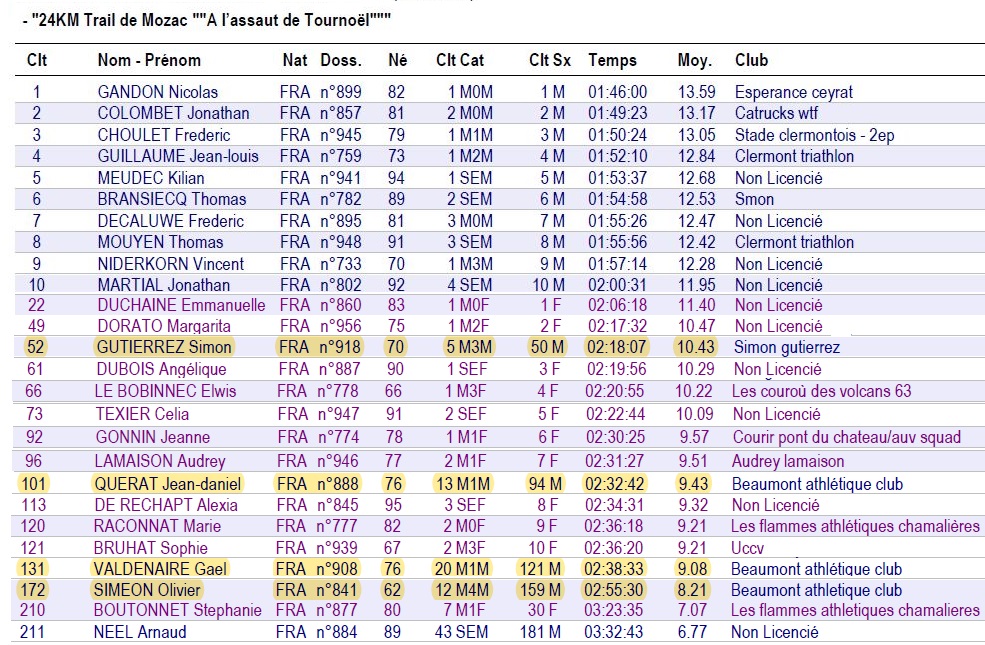 11 classement 24 km