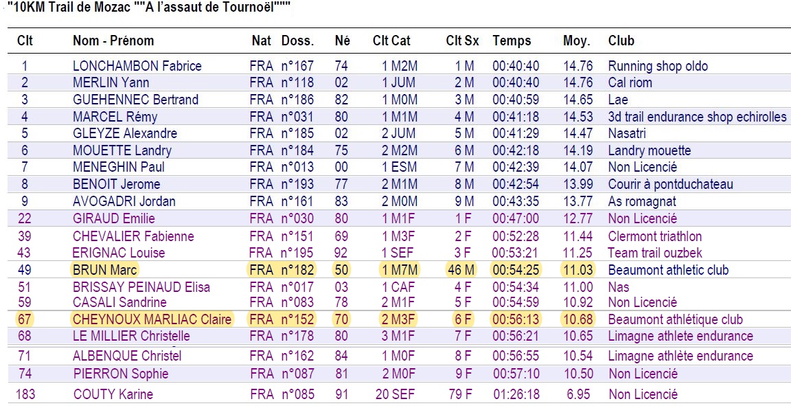 2 classement 10 km