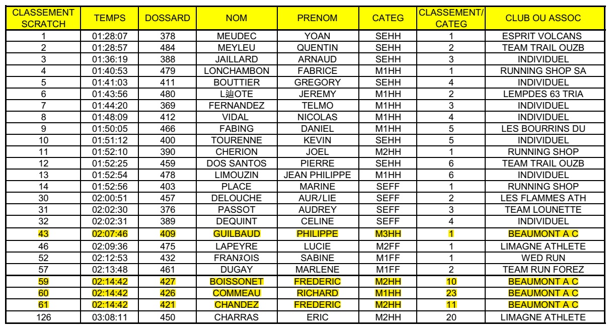 25 km - extrait du classement