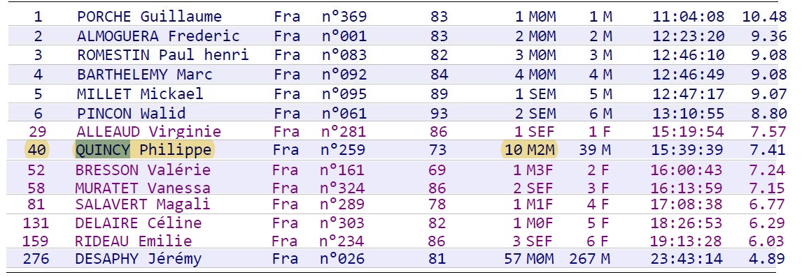 extrait du classement du grand trail de 116 km