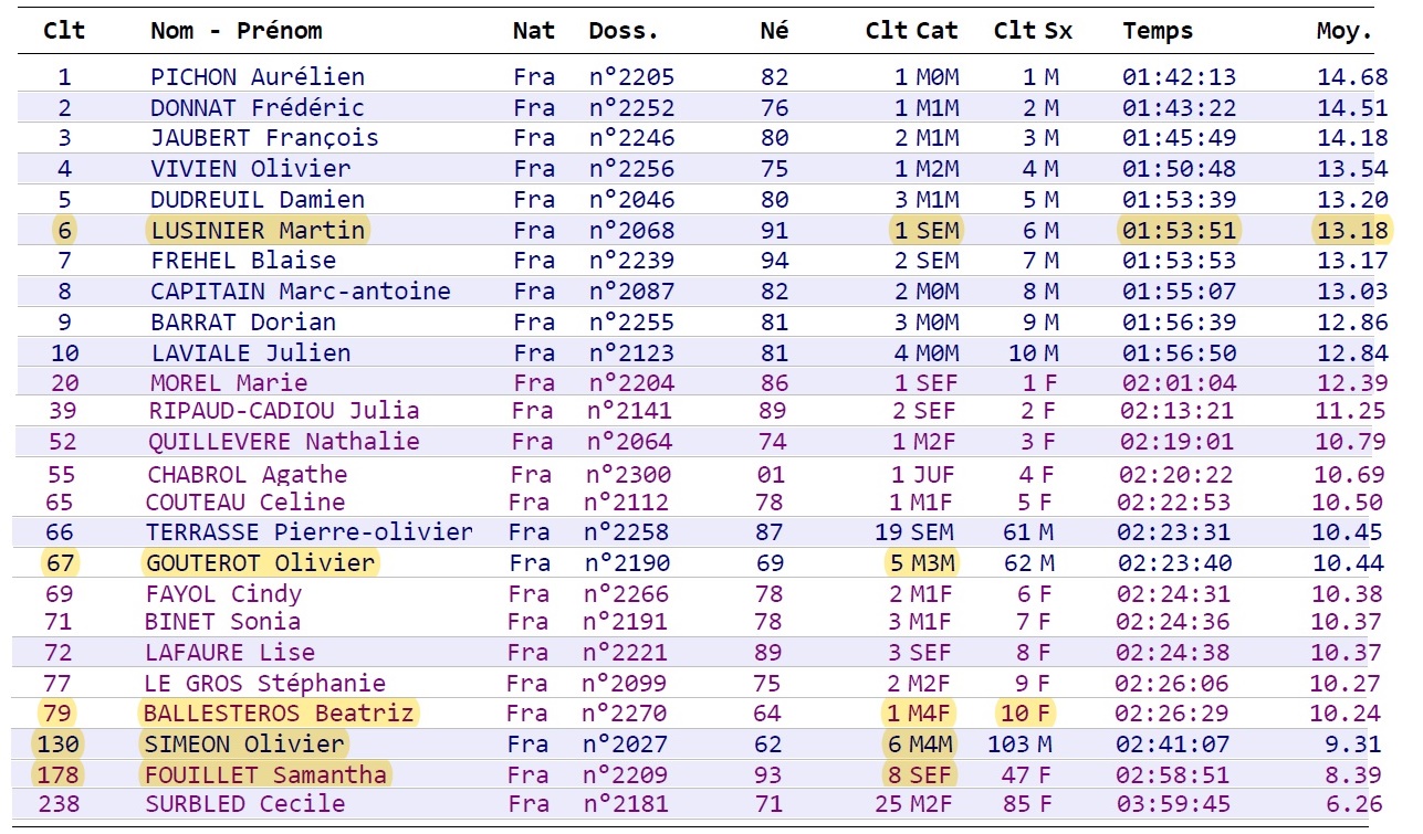extrait du classement du trail du Lac - 22 km